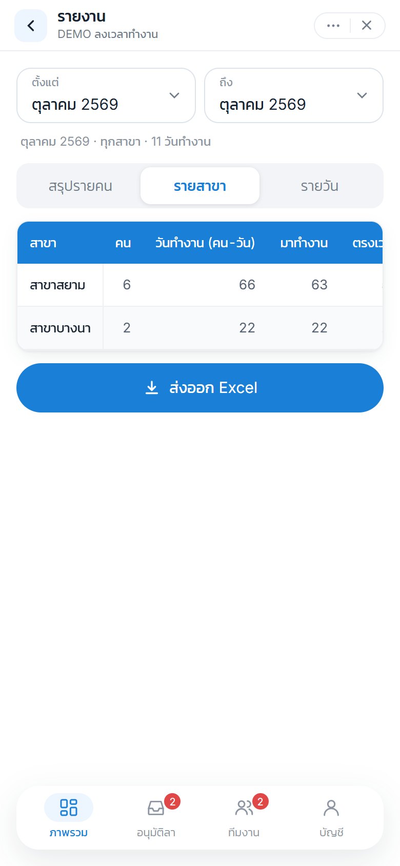 สรุปรายสาขา